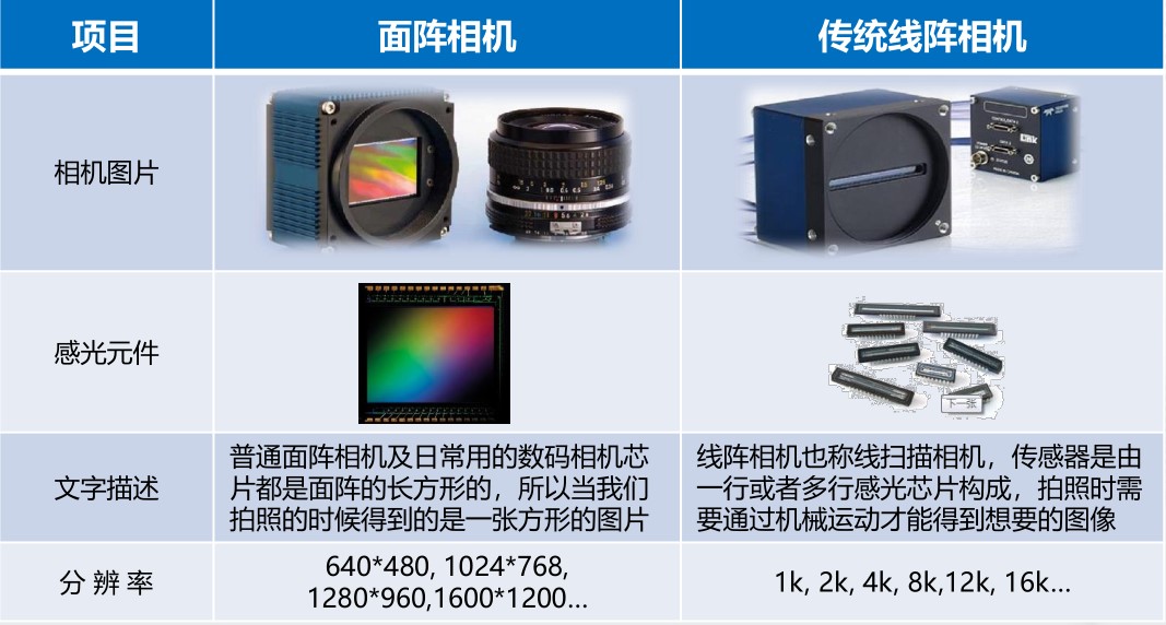 線陣相機(jī)與面陣相機(jī)區(qū)別.jpg