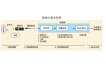 機器視覺圖像處理的幾個步驟