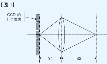 像素大CCD景深就深嗎.jpg