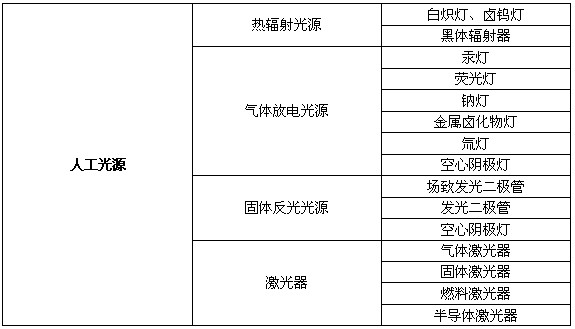 光源種類